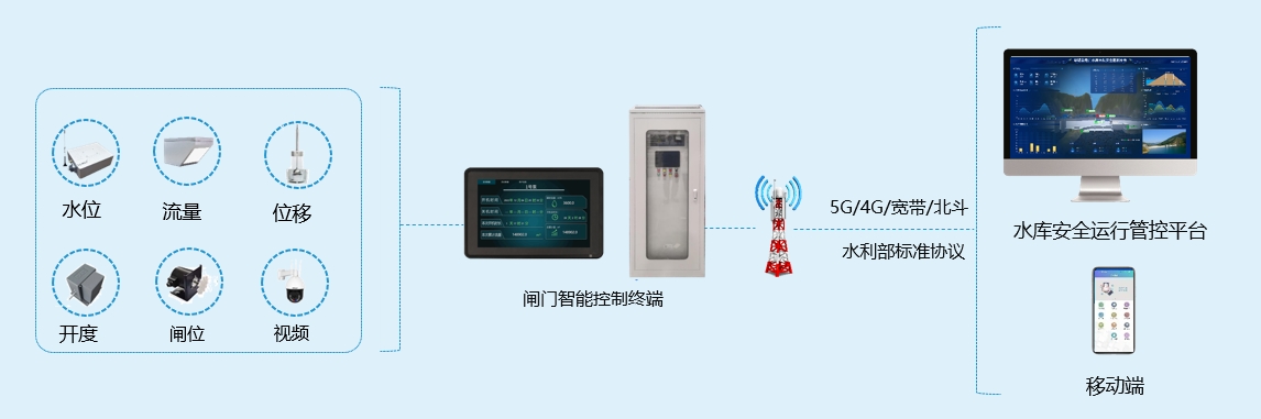 閘門控制及工況監(jiān)測.png